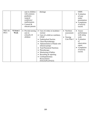 189
care to children
with common
paediatric
surgical
conditions/
malformation
• Counsel &
educate parents
drainage OSPE
• Evaluation
of case
study/
presentation
• Completion
of activity
record.
NICU &
PICU
VI Sem-1
Week
• Provide nursing
care to
critically ill
children
• Care of a baby in incubator /
warmer
• Care of a child on ventilator,
CPAP
• Endotracheal Suction
• Chest Physiotherapy
• Administration of fluids with
infusion pumps
• Total Parenteral Nutrition
• Phototherapy
• Monitoring of babies
• Recording & reporting
• Cardiopulmonary
Resuscitation
(NALS,PLS,PALS)
• Newborn
assessment-
1
• Nursing
Care Plan-1
• Assess
performance
with rating
scale
• Evaluation
of
observation
report
• Completion
of activity
record.
 