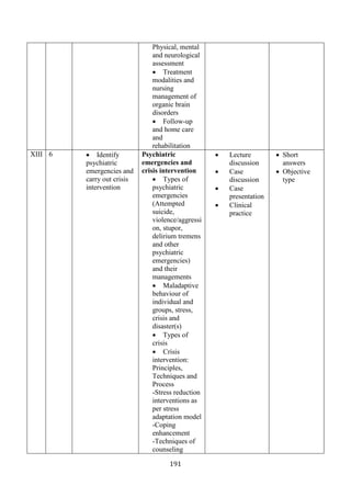 191
Physical, mental
and neurological
assessment
• Treatment
modalities and
nursing
management of
organic brain
disorders
• Follow-up
and home care
and
rehabilitation
XIII 6 • Identify
psychiatric
emergencies and
carry out crisis
intervention
Psychiatric
emergencies and
crisis intervention
• Types of
psychiatric
emergencies
(Attempted
suicide,
violence/aggressi
on, stupor,
delirium tremens
and other
psychiatric
emergencies)
and their
managements
• Maladaptive
behaviour of
individual and
groups, stress,
crisis and
disaster(s)
• Types of
crisis
• Crisis
intervention:
Principles,
Techniques and
Process
-Stress reduction
interventions as
per stress
adaptation model
-Coping
enhancement
-Techniques of
counseling
• Lecture
discussion
• Case
discussion
• Case
presentation
• Clinical
practice
• Short
answers
• Objective
type
 