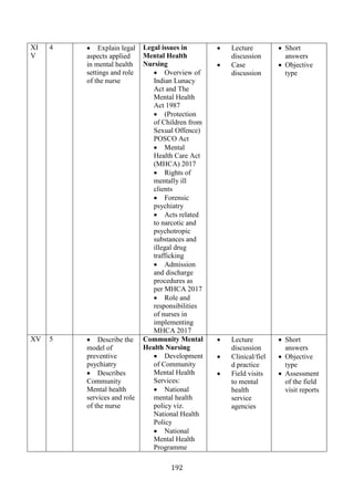 192
XI
V
4 • Explain legal
aspects applied
in mental health
settings and role
of the nurse
Legal issues in
Mental Health
Nursing
• Overview of
Indian Lunacy
Act and The
Mental Health
Act 1987
• (Protection
of Children from
Sexual Offence)
POSCO Act
• Mental
Health Care Act
(MHCA) 2017
• Rights of
mentally ill
clients
• Forensic
psychiatry
• Acts related
to narcotic and
psychotropic
substances and
illegal drug
trafficking
• Admission
and discharge
procedures as
per MHCA 2017
• Role and
responsibilities
of nurses in
implementing
MHCA 2017
• Lecture
discussion
• Case
discussion
• Short
answers
• Objective
type
XV 5 • Describe the
model of
preventive
psychiatry
• Describes
Community
Mental health
services and role
of the nurse
Community Mental
Health Nursing
• Development
of Community
Mental Health
Services:
• National
mental health
policy viz.
National Health
Policy
• National
Mental Health
Programme
• Lecture
discussion
• Clinical/fiel
d practice
• Field visits
to mental
health
service
agencies
• Short
answers
• Objective
type
• Assessment
of the field
visit reports
 
