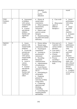 195
education
 Family
psycho-
education
record
Child
Guidance
clinic
1 • Assessment
of children
with various
mental health
problems
• Counsel
and educate
children,
families and
significant
others
• History &
mental status
examination
• Observe/practice
psychometric
assessment
• Observe and
assist in various
therapies
• Parental teaching
for child with mental
deficiency
• Case work-
1
• Observation
report of
different
therapies-1
• Assess
performance
with rating
scale
• Assess
each skill
with
checklist
• Evaluatio
n of the
observation
report
Inpatient
ward
4 • Assess
patients with
mental health
problems
• To provide
nursing care
for patients
with various
mental health
problems
• Assist in
various
therapies
• Counsel
and educate
patients,
families and
significant
others
• History taking
• Mental status
examination (MSE)
• Neurological
examination
• Assisting in
psychometric
assessment
• Recording
therapeutic
communication
• Administration
of medications
• Assist Electro-
convulsive Therapy
(ECT)
• Participating in
all therapies
• Preparing
patients for
Activities of Daily
living (ADL)
• Conducting
admission and
discharge
counselling
• Counseling and
teaching patients
and families
• Give care to 2-
3 patients with
various mental
disorders
• Case study-1
• Care plan- 2
• Clinical
presentation1
• Process
recording 2
• Maintain drug
book
• Assess
performance
with rating
scale
• Assess
each skill
with
checklist
• Evaluatio
n of the case
study, care
plan, clinical
presentation,
process
recording
• Completi
on of activity
record
 