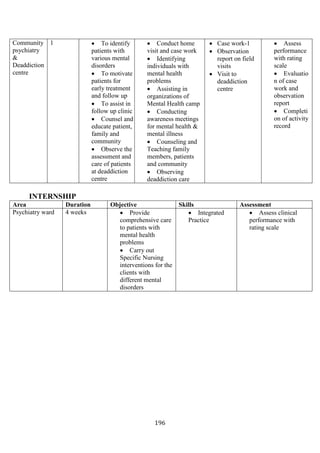 196
Community
psychiatry
&
Deaddiction
centre
1 • To identify
patients with
various mental
disorders
• To motivate
patients for
early treatment
and follow up
• To assist in
follow up clinic
• Counsel and
educate patient,
family and
community
• Observe the
assessment and
care of patients
at deaddiction
centre
• Conduct home
visit and case work
• Identifying
individuals with
mental health
problems
• Assisting in
organizations of
Mental Health camp
• Conducting
awareness meetings
for mental health &
mental illness
• Counseling and
Teaching family
members, patients
and community
• Observing
deaddiction care
• Case work-1
• Observation
report on field
visits
• Visit to
deaddiction
centre
• Assess
performance
with rating
scale
• Evaluatio
n of case
work and
observation
report
• Completi
on of activity
record
INTERNSHIP
Area Duration Objective Skills Assessment
Psychiatry ward 4 weeks • Provide
comprehensive care
to patients with
mental health
problems
• Carry out
Specific Nursing
interventions for the
clients with
different mental
disorders
• Integrated
Practice
• Assess clinical
performance with
rating scale
 