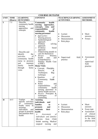 198
COURSE OUTLINE
UNIT TIME
(Hours)
LEARNING
OUTCOMES
CONTENT TEACHING/LEARNING
ACTIVITIES
ASSESSMENT
METHODS
I 7 T Describe
community health
nursing
approaches and
concepts
Describe and
identify the
activities of
community health
nurse to promote
and maintain
family health
through home
visits
Community health
nursing approaches,
concepts, roles and
responsibilities of
community health
nursing personnel
• Approaches:
o Nursing process
o Epidemiological
approach
o Problem solving
approach
o Evidence based
approach
o Empowering people to
care for themselves
• Review -Primary
health care and
Comprehensive
Primary Health Care
(CPHC)
Home Visits:
• Concept, Principles,
Process, &
Techniques: Bag
technique
• Qualities of
Community Health
Nurse
• Roles and
responsibilities of
community health
nursing personnel in
family health services
• Review: Principles &
techniques of
counseling
• Lecture
• Discussion
• Demonstration
• Role plays
• Supervised field
practice
• Short
answers
• Essays
• Assessment
of
supervised
field
practice
II 10 T Explain the
specific activities
of community
health nurse in
assisting
individuals and
groups to promote
and maintain their
health
Assisting
individuals and
families to
promote and
maintain their
health
A. Assessment of
individuals and families
(Review from Child
helath nursing, Medical
surgical nursing and
• Lecture
• Discussion
• Demonstration
• Role plays
• Short
answers
• Essay type
• Assessment
of clinical
performance
in the field
practice area
 