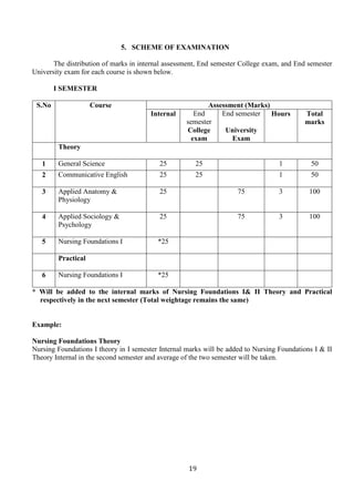 19
5. SCHEME OF EXAMINATION
The distribution of marks in internal assessment, End semester College exam, and End semester
University exam for each course is shown below.
I SEMESTER
S.No Course Assessment (Marks)
Internal End
semester
College
exam
End semester
University
Exam
Hours Total
marks
Theory
1 General Science 25 25 1 50
2 Communicative English 25 25 1 50
3 Applied Anatomy &
Physiology
25 75 3 100
4 Applied Sociology &
Psychology
25 75 3 100
5 Nursing Foundations I *25
Practical
6 Nursing Foundations I *25
* Will be added to the internal marks of Nursing Foundations I& II Theory and Practical
respectively in the next semester (Total weightage remains the same)
Example:
Nursing Foundations Theory
Nursing Foundations I theory in I semester Internal marks will be added to Nursing Foundations I & II
Theory Internal in the second semester and average of the two semester will be taken.
 