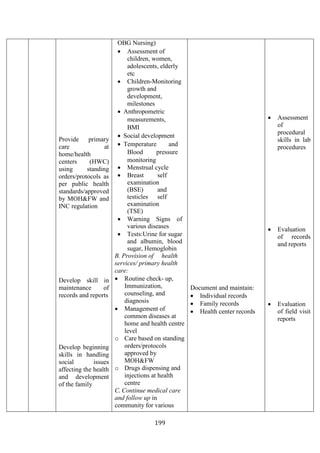 199
Provide primary
care at
home/health
centers (HWC)
using standing
orders/protocols as
per public health
standards/approved
by MOH&FW and
INC regulation
Develop skill in
maintenance of
records and reports
Develop beginning
skills in handling
social issues
affecting the health
and development
of the family
OBG Nursing)
• Assessment of
children, women,
adolescents, elderly
etc
• Children-Monitoring
growth and
development,
milestones
• Anthropometric
measurements,
BMI
• Social development
• Temperature and
Blood pressure
monitoring
• Menstrual cycle
• Breast self
examination
(BSE) and
testicles self
examination
(TSE)
• Warning Signs of
various diseases
• Tests:Urine for sugar
and albumin, blood
sugar, Hemoglobin
B. Provision of health
services/ primary health
care:
• Routine check- up,
Immunization,
counseling, and
diagnosis
• Management of
common diseases at
home and health centre
level
o Care based on standing
orders/protocols
approved by
MOH&FW
o Drugs dispensing and
injections at health
centre
C. Continue medical care
and follow up in
community for various
Document and maintain:
• Individual records
• Family records
• Health center records
• Assessment
of
procedural
skills in lab
procedures
• Evaluation
of records
and reports
• Evaluation
of field visit
reports
 