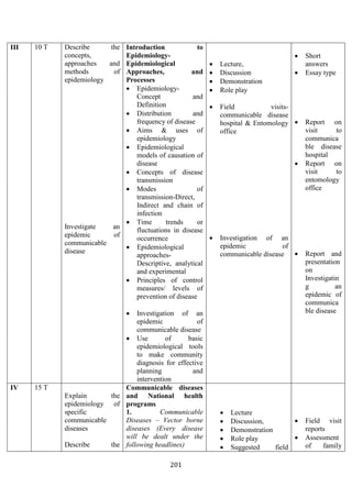 201
III 10 T Describe the
concepts,
approaches and
methods of
epidemiology
Investigate an
epidemic of
communicable
disease
Introduction to
Epidemiology-
Epidemiological
Approaches, and
Processes
• Epidemiology-
Concept and
Definition
• Distribution and
frequency of disease
• Aims & uses of
epidemiology
• Epidemiological
models of causation of
disease
• Concepts of disease
transmission
• Modes of
transmission-Direct,
Indirect and chain of
infection
• Time trends or
fluctuations in disease
occurrence
• Epidemiological
approaches-
Descriptive, analytical
and experimental
• Principles of control
measures/ levels of
prevention of disease
• Investigation of an
epidemic of
communicable disease
• Use of basic
epidemiological tools
to make community
diagnosis for effective
planning and
intervention
• Lecture,
• Discussion
• Demonstration
• Role play
• Field visits-
communicable disease
hospital & Entomology
office
• Investigation of an
epidemic of
communicable disease
• Short
answers
• Essay type
• Report on
visit to
communica
ble disease
hospital
• Report on
visit to
entomology
office
• Report and
presentation
on
Investigatin
g an
epidemic of
communica
ble disease
IV 15 T
Explain the
epidemiology of
specific
communicable
diseases
Describe the
Communicable diseases
and National health
programs
1. Communicable
Diseases – Vector borne
diseases (Every disease
will be dealt under the
following headlines)
• Lecture
• Discussion,
• Demonstration
• Role play
• Suggested field
• Field visit
reports
• Assessment
of family
 