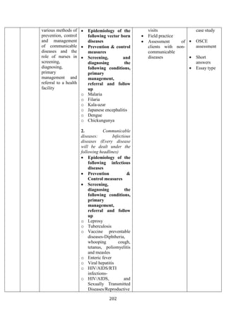 202
various methods of
prevention, control
and management
of communicable
diseases and the
role of nurses in
screening,
diagnosing,
primary
management and
referral to a health
facility
• Epidemiology of the
following vector born
diseases
• Prevention & control
measures
• Screening, and
diagnosing the
following conditions,
primary
management,
referral and follow
up
o Malaria
o Filaria
o Kala-azar
o Japanese encephalitis
o Dengue
o Chickungunya
2. Communicable
diseases: Infectious
diseases (Every disease
will be dealt under the
following headlines)
• Epidemiology of the
following infectious
diseases
• Prevention &
Control measures
• Screening,
diagnosing the
following conditions,
primary
management,
referral and follow
up
o Leprosy
o Tuberculosis
o Vaccine preventable
diseases-Diphtheria,
whooping cough,
tetanus, poliomyelitis
and measles
o Enteric fever
o Viral hepatitis
o HIV/AIDS/RTI
infections-
o HIV/AIDS, and
Sexually Transmitted
Diseases/Reproductive
visits
• Field practice
• Assessment of
clients with non-
communicable
diseases
case study
• OSCE
assessment
• Short
answers
• Essay type
 
