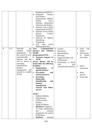 204
Programme (RNTCP)
4. Integrated Disease
Surveillence
Programmme (IDSP)-
Enteric fever,
Diarrhea, Respiratory
infections and Scabies
5. National Aids Control
Organization (NACO)
6. National Vector Borne
Disease Control
Programme
7. National Air Quality
Monitoring
Programme
8. Any other newly
added programmes
V 15 T Describe the
national health
programmes for
the control of non-
communicable
diseases and the
role of nurses in
screening,
identification
primary
management and
referral to a health
facility
Non- Communicable
diseases and National
Health
programmes(NCD)
• National response to
NCDs
(Every disease will be
dealt under the following
headlines
• Epidemiology of
specific diseases
• Prevention and
control measures
• Screening,
diagnosing/
identification and
primary
management,
referral and follow
up care
NCD-1
o Diabetes Mellitus
o Hypertension
o Cardiovascular
diseases
o Stroke & Obesity
o Blindness-Categories
of visual impairement
and national
programme for control
of blindness
o Deafness- national
• Lecture,
• Discussion,
• Demonstration
• Role play
• Suggested field visits
• Field practice
• Assessment of clients
with non-
communicable diseases
• Field visit
reports
• Assessment
of family
case study
• OSCE
assessment
• Short
answers
• Essay type
 
