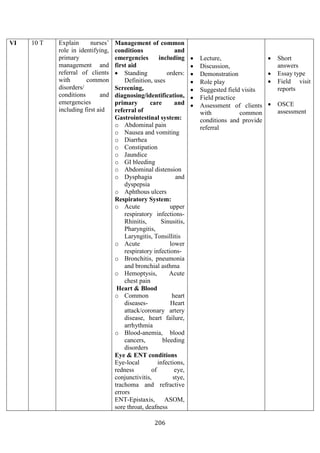 206
VI 10 T Explain nurses’
role in identifying,
primary
management and
referral of clients
with common
disorders/
conditions and
emergencies
including first aid
Management of common
conditions and
emergencies including
first aid
• Standing orders:
Definition, uses
Screening,
diagnosing/identification,
primary care and
referral of
Gastrointestinal system:
o Abdominal pain
o Nausea and vomiting
o Diarrhea
o Constipation
o Jaundice
o GI bleeding
o Abdominal distension
o Dysphagia and
dyspepsia
o Aphthous ulcers
Respiratory System:
o Acute upper
respiratory infections-
Rhinitis, Sinusitis,
Pharyngitis,
Laryngitis, Tonsillitis
o Acute lower
respiratory infections-
o Bronchitis, pneumonia
and bronchial asthma
o Hemoptysis, Acute
chest pain
Heart & Blood
o Common heart
diseases- Heart
attack/coronary artery
disease, heart failure,
arrhythmia
o Blood-anemia, blood
cancers, bleeding
disorders
Eye & ENT conditions
Eye-local infections,
redness of eye,
conjunctivitis, stye,
trachoma and refractive
errors
ENT-Epistaxis, ASOM,
sore throat, deafness
• Lecture,
• Discussion,
• Demonstration
• Role play
• Suggested field visits
• Field practice
• Assessment of clients
with common
conditions and provide
referral
• Short
answers
• Essay type
• Field visit
reports
• OSCE
assessment
 