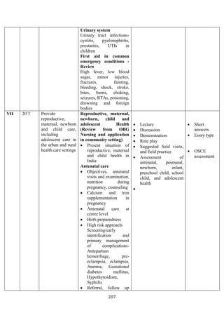 207
Urinary system
Urinary tract infections-
cystitis, pyelonephritis,
prostatitis, UTIs in
children
First aid in common
emergency conditions -
Review
High fever, low blood
sugar, minor injuries,
fractures, fainting,
bleeding, shock, stroke,
bites, burns, choking,
seizures, RTAs, poisoning,
drowning and foreign
bodies
VII 20 T Provide
reproductive,
maternal, newborn
and child care,
including
adolescent care in
the urban and rural
health care settings
Reproductive, maternal,
newborn, child and
adolescent Health
(Review from OBG
Nursing and application
in community setting)
• Present situation of
reproductive, maternal
and child health in
India
Antenatal care
• Objectives, antenatal
visits and examination,
nutrition during
pregnancy, counseling
• Calcium and iron
supplementation in
pregnancy
• Antenatal care at
centre level
• Birth preparedness
• High risk approach-
Screening/early
identification and
primary management
of complications-
Antepartum
hemorrhage, pre-
eclampsia, eclampsia,
Anemia, Gestational
diabetes mellitus,
Hypothyroidism,
Syphilis
• Referral, follow up
• Lecture
• Discussion
• Demonstration
• Role play
• Suggested field visits,
and field practice
• Assessment of
antenatal, postnatal,
newborn, infant,
preschool child, school
child, and adolescent
health
•
• Short
answers
• Essay type
• OSCE
assessment
 