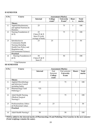 20
II SEMESTER
S.No Course Assessment (Marks)
Internal College
exam*
University
Exam*
Hour
s
Total
marks
Theory
1 Applied Biochemistry
and applied Nutrition &
Dietetics
25 75 3 100
2 Nursing Foundations (I
& II)
25
I Sem-25 & II
Sem-25 (with
average of both)
75 3 100
3 Introduction to
Community Health
Nursing (Including
Health Care Policy and
Regulation and
Environmental Science)
25 25 1 50
Practical
4 Nursing Foundations (I
& II)
50
I Sem-25 & II
Sem-25
50 100
* End Semester
III SEMESTER
S.No Course Assessment (Marks)
Internal End
Semester
College
exam
End semester
University
Exam
Hours Total
marks
Theory
1 Applied Microbiology
and Infection Control
including Safety
25 75 3 100
2 Pharmacology I and
Pathology I
*25
2 Adult Health Nursing
(Medical Surgical
Nursing) I
25 75 3 100
3 Professionalism, Ethics
& Professional values
25 25 1 50
Practical
4 Adult Health Nursing I 50 50 100
* Will be added to the internal marks of Pharmacology II and Pathology II & Genetics in the next semester
(Total weightage remains the same).
 