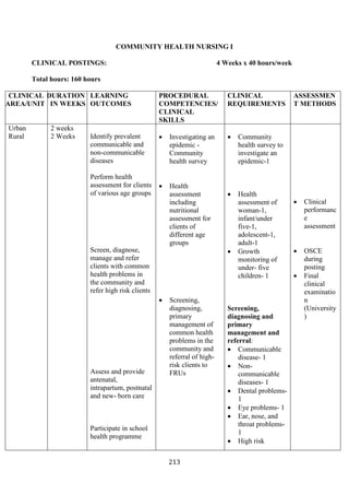 213
COMMUNITY HEALTH NURSING I
CLINICAL POSTINGS: 4 Weeks x 40 hours/week
Total hours: 160 hours
CLINICAL
AREA/UNIT
DURATION
IN WEEKS
LEARNING
OUTCOMES
PROCEDURAL
COMPETENCIES/
CLINICAL
SKILLS
CLINICAL
REQUIREMENTS
ASSESSMEN
T METHODS
Urban
Rural
2 weeks
2 Weeks Identify prevalent
communicable and
non-communicable
diseases
Perform health
assessment for clients
of various age groups
Screen, diagnose,
manage and refer
clients with common
health problems in
the community and
refer high risk clients
Assess and provide
antenatal,
intrapartum, postnatal
and new- born care
Participate in school
health programme
• Investigating an
epidemic -
Community
health survey
• Health
assessment
including
nutritional
assessment for
clients of
different age
groups
• Screening,
diagnosing,
primary
management of
common health
problems in the
community and
referral of high-
risk clients to
FRUs
• Community
health survey to
investigate an
epidemic-1
• Health
assessment of
woman-1,
infant/under
five-1,
adolescent-1,
adult-1
• Growth
monitoring of
under- five
children- 1
Screening,
diagnosing and
primary
management and
referral:
• Communicable
disease- 1
• Non-
communicable
diseases- 1
• Dental problems-
1
• Eye problems- 1
• Ear, nose, and
throat problems-
1
• High risk
• Clinical
performanc
e
assessment
• OSCE
during
posting
• Final
clinical
examinatio
n
(University
)
 
