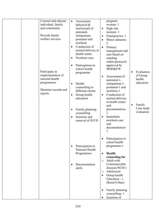 214
Counsel and educate
individual, family
and community
Provide family
welfare services
Participate in
implementation of
national health
programmes
Maintain records and
reports
• Assessment
(physical &
nutritional) of
antenatal,
intrapartum,
postnatal and
newborn
• Conduction of
normal delivery at
health center
• Newborn care
• Participation in
school health
programme
• Health
counselling to
different clients
• Group health
education
• Family planning
counselling
• Insertion and
removal of IUCD
• Participation in
National Health
Programmes
• Documentation
skills
pregnant
woman- 1
• High risk
neonate- 1
• Emergencies- 1
• Minor ailments-
2
• Primary
management and
care based on
standing
orders/protocols
approved by
MOH&FW
• Assessment of
antenatal-1,
intrapartum-1,
postnatal-1 and
newborn-1
• Conduction of
normal delivery
at health center
and
documentation-
2
• Immediate
newborn care
and
documentation-
1
• Participation in
school health
programme-1
• Health
counseling for
o Adult with
Communicable
diseases/NCD-1
o Adolescent
• Group health
Education - 1
(Rural/Urban)
• Family planning
counselling- 1
• Insertion of
• Evaluation
of Group
health
education
• Family
Case study
evaluation
 