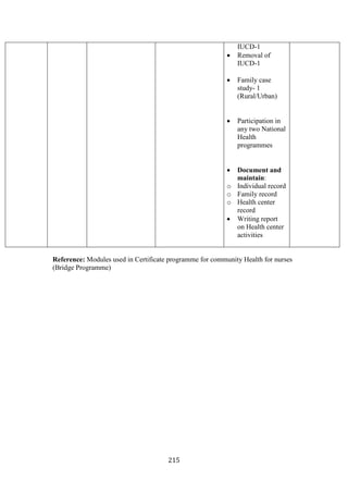 215
IUCD-1
• Removal of
IUCD-1
• Family case
study- 1
(Rural/Urban)
• Participation in
any two National
Health
programmes
• Document and
maintain:
o Individual record
o Family record
o Health center
record
• Writing report
on Health center
activities
Reference: Modules used in Certificate programme for community Health for nurses
(Bridge Programme)
 