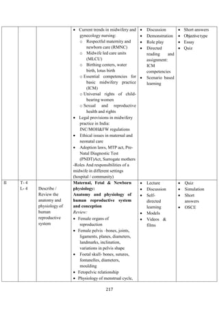 217
• Current trends in midwifery and
gynecology nursing:
o Respectful maternity and
newborn care (RMNC)
o Midwife led care units
(MLCU)
o Birthing centers, water
birth, lotus birth
o Essential competencies for
basic midwifery practice
(ICM)
o Universal rights of child-
bearing women
o Sexual and reproductive
health and rights
• Legal provisions in midwifery
practice in India:
INC/MOH&FW regulations
• Ethical issues in maternal and
neonatal care
• Adoption laws, MTP act, Pre-
Natal Diagnostic Test
(PNDT)Act, Surrogate mothers
-Roles And responsibilities of a
midwife in different settings
(hospital / community)
• Discussion
• Demonstration
• Role play
• Directed
reading and
assignment:
ICM
competencies
• Scenario based
learning
• Short answers
• Objectivetype
• Essay
• Quiz
II T- 4
L- 4 Describe /
Review the
anatomy and
physiology of
human
reproductive
system
Maternal, Fetal & Newborn
physiology:
Anatomy and physiology of
human reproductive system
and conception
Review:
• Female organs of
reproduction
• Female pelvis –bones, joints,
ligaments, planes, diameters,
landmarks, inclination,
variations in pelvis shape
• Foetal skull- bones, sutures,
fontanelles, diameters,
moulding
• Fetopelvic relationship
• Physiology of menstrual cycle,
• Lecture
• Discussion
• Self-
directed
learning
• Models
• Videos &
films
• Quiz
• Simulation
• Short
answers
• OSCE
 