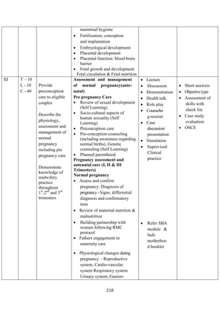 218
menstrual hygiene
• Fertilization, conception
and implantation
• Embryological development
• Placental development
• Placental function: blood brain
barrier
• Fetal growth and development
Fetal circulation & Fetal nutrition
III T – 10
L - 10
C - 40
Provide
preconception
care to eligible
couples
Describe the
physiology,
assessment and
management of
normal
pregnancy
including pre
pregnancy care
Demonstrate
knowledge of
midwifery
practice
throughout
1st
,2nd
and 3rd
trimesters
Assessment and management
of normal pregnancy(ante-
natal)
Pre pregnancy Care
• Review of sexual development
(Self Learning)
• Socio-cultural aspects of
human sexuality (Self
Learning)
• Preconception care
• Pre-conception counseling
(including awareness regarding
normal births), Genetic
counseling (Self Learning)
• Planned parenthood
Pregnancy assessment and
antenatal care (I, II & III
Trimesters)
Normal pregnancy
• Assess and confirm
pregnancy: Diagnosis of
pregnancy- Signs, differential
diagnosis and confirmatory
tests
• Review of maternal nutrition &
malnutrition
• Building partnership with
women following RMC
protocol
• Fathers engagement in
maternity care
• Physiological changes during
pregnancy. - Reproductive
system, Cardio-vascular
system Respiratory system
Urinary system, Gastero
• Lecture
• Discussion
• Demonstration
• Health talk
• Role play
• Counselin
gsession
• Case
discussion/
presentation
• Simulation
• Supervised
Clinical
practice
• Refer SBA
module &
Safe
motherhoo
d booklet
• Short answers
• Objectivetype
• Assessment of
skills with
check list
• Case study
evaluation
• OSCE
 