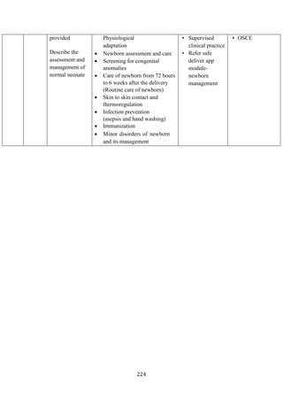 224
provided
Describe the
assessment and
management of
normal neonate
Physiological
adaptation
• Newborn assessment and care
• Screening for congenital
anomalies
• Care of newborn from 72 hours
to 6 weeks after the delivery
(Routine care of newborn)
• Skin to skin contact and
thermoregulation
• Infection prevention
(asepsis and hand washing)
• Immunization
• Minor disorders of newborn
and its management
 Supervised
clinical practice
 Refer safe
deliver app
module-
newborn
management
 OSCE
 