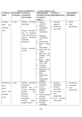 226
CLINICAL POSTINGS 4 weeks x 40hours/week
CLINICAL
AREA
DURATION
IN WEEKS
CLINICAL
LEARNING
OUTCOMES
PROCEDURAL
COMPETENCIES
/CLINICAL
SKILLS
CLINICAL
REQUIREMENTS
ASSESSMENT
METHODS
Antenatal
OPD and
Antenatal
ward
1 week Perform antenatal
assessment
Perform laboratory
tests for antenatal
women and assist in
selected antenatal
diagnostic
procedures
Counsel antenatal
women
• History
collection
• Physical
examination
• Obstetric
examination
• Pregnancy
confirmation
test
• Urine testing
• Blood testing
for
Hemoglobin
• Blood test for
malaria
• Blood test for
grouping and
typing
• Kick chart
/DFMC /NST /
CTG / USG
• Antenatal
counseling
• Preparation for
childbirth
• Birth
preparedness
and
complication
readiness
• Antenatal
palpation
• Health talk
• Case study
• OSCE
• Case
presentation
Post-partum
clinic /
PTCT
Centre and
Postnatal
Ward
1 week Perform postnatal
assessment
Provide care to
normal postnatal
mothers and
newborn
Postnatal
counseling
Provide family
welfare services
• Postnatal
assessment
• Care of
postnatal
mothers –
normal
• Care of normal
newborn
• Lactation
management
• Postnatal
counselling
• Postnatal
assessment
• Newborn
assessment
• Case study
• Case
presentation
• Cu-T insertion
and removal
• Assignment
• case study
• case
presentation
 