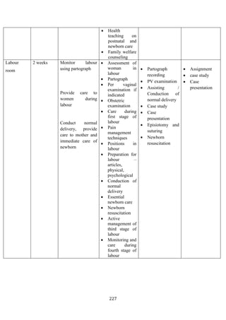 227
• Health
teaching on
postnatal and
newborn care
• Family welfare
counseling
Labour
room
2 weeks Monitor labour
using partograph
Provide care to
women during
labour
Conduct normal
delivery, provide
care to mother and
immediate care of
newborn
• Assessment of
woman in
labour
• Partograph
• Per vaginal
examination if
indicated
• Obstetric
examination
• Care during
first stage of
labour
• Pain
management
techniques
• Positions in
labour
• Preparation for
labour –
articles,
physical,
psychological
• Conduction of
normal
delivery
• Essential
newborn care
• Newborn
resuscitation
• Active
management of
third stage of
labour
• Monitoring and
care during
fourth stage of
labour
• Partograph
recording
• PV examination
• Assisting /
Conduction of
normal delivery
• Case study
• Case
presentation
• Episiotomy and
suturing
• Newborn
resuscitation
• Assignment
• case study
• Case
presentation
 