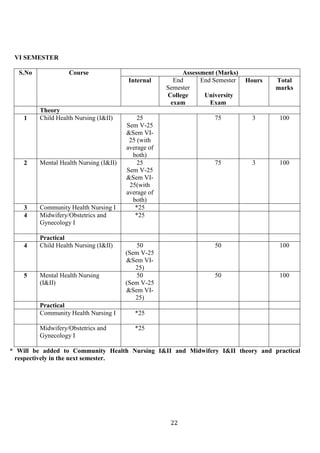 22
VI SEMESTER
S.No Course Assessment (Marks)
Internal End
Semester
College
exam
End Semester
University
Exam
Hours Total
marks
Theory
1 Child Health Nursing (I&II) 25
Sem V-25
&Sem VI-
25 (with
average of
both)
75 3 100
2 Mental Health Nursing (I&II) 25
Sem V-25
&Sem VI-
25(with
average of
both)
75 3 100
3 Community Health Nursing I *25
4 Midwifery/Obstetrics and
Gynecology I
*25
Practical
4 Child Health Nursing (I&II) 50
(Sem V-25
&Sem VI-
25)
50 100
5 Mental Health Nursing
(I&II)
50
(Sem V-25
&Sem VI-
25)
50 100
Practical
Community Health Nursing I *25
Midwifery/Obstetrics and
Gynecology I
*25
* Will be added to Community Health Nursing I&II and Midwifery I&II theory and practical
respectively in the next semester.
 