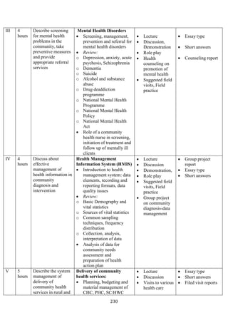 230
III 4
hours
Describe screening
for mental health
problems in the
community, take
preventive measures
and provide
appropriate referral
services
Mental Health Disorders
• Screening, management,
prevention and referral for
mental health disorders
• Review:
o Depression, anxiety, acute
psychosis, Schizophrenia
o Dementia
o Suicide
o Alcohol and substance
abuse
o Drug deaddiction
programme
o National Mental Health
Programme
o National Mental Health
Policy
o National Mental Health
Act
• Role of a community
health nurse in screening,
initiation of treatment and
follow up of mentally ill
clients
• Lecture
• Discussion,
Demonstration
• Role play
• Health
counseling on
promotion of
mental health
• Suggested field
visits, Field
practice
• Essay type
• Short answers
• Counseling report
IV 4
hours
Discuss about
effective
management of
health information in
community
diagnosis and
intervention
Health Management
Information System (HMIS)
• Introduction to health
management system: data
elements, recording and
reporting formats, data
quality issues
• Review:
o Basic Demography and
vital statistics
o Sources of vital statistics
o Common sampling
techniques, frequency
distribution
o Collection, analysis,
interpretation of data
• Analysis of data for
community needs
assessment and
preparation of health
action plan
• Lecture
• Discussion
• Demonstration,
• Role play
• Suggested field
visits, Field
practice
• Group project
on community
diagnosis-data
management
• Group project
report
• Essay type
• Short answers
V 5
hours
Describe the system
management of
delivery of
community health
services in rural and
Delivery of community
health services:
• Planning, budgeting and
material management of
CHC, PHC, SC/HWC
• Lecture
• Discussion
• Visits to various
health care
• Essay type
• Short answers
• Filed visit reports
 