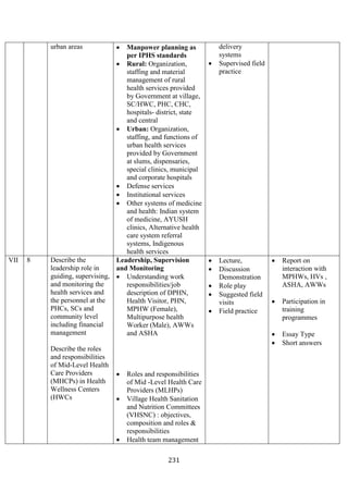 231
urban areas • Manpower planning as
per IPHS standards
• Rural: Organization,
staffing and material
management of rural
health services provided
by Government at village,
SC/HWC, PHC, CHC,
hospitals- district, state
and central
• Urban: Organization,
staffing, and functions of
urban health services
provided by Government
at slums, dispensaries,
special clinics, municipal
and corporate hospitals
• Defense services
• Institutional services
• Other systems of medicine
and health: Indian system
of medicine, AYUSH
clinics, Alternative health
care system referral
systems, Indigenous
health services
delivery
systems
• Supervised field
practice
VII 8 Describe the
leadership role in
guiding, supervising,
and monitoring the
health services and
the personnel at the
PHCs, SCs and
community level
including financial
management
Describe the roles
and responsibilities
of Mid-Level Health
Care Providers
(MHCPs) in Health
Wellness Centers
(HWCs
Leadership, Supervision
and Monitoring
• Understanding work
responsibilities/job
description of DPHN,
Health Visitor, PHN,
MPHW (Female),
Multipurpose health
Worker (Male), AWWs
and ASHA
• Roles and responsibilities
of Mid -Level Health Care
Providers (MLHPs)
• Village Health Sanitation
and Nutrition Committees
(VHSNC) : objectives,
composition and roles &
responsibilities
• Health team management
• Lecture,
• Discussion
Demonstration
• Role play
• Suggested field
visits
• Field practice
• Report on
interaction with
MPHWs, HVs ,
ASHA, AWWs
• Participation in
training
programmes
• Essay Type
• Short answers
 