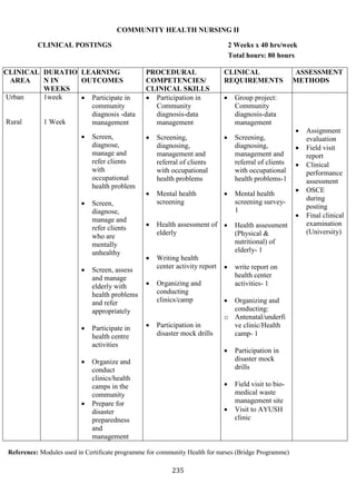 235
COMMUNITY HEALTH NURSING II
CLINICAL POSTINGS 2 Weeks x 40 hrs/week
Total hours: 80 hours
CLINICAL
AREA
DURATIO
N IN
WEEKS
LEARNING
OUTCOMES
PROCEDURAL
COMPETENCIES/
CLINICAL SKILLS
CLINICAL
REQUIREMENTS
ASSESSMENT
METHODS
Urban
Rural
1week
1 Week
• Participate in
community
diagnosis -data
management
• Screen,
diagnose,
manage and
refer clients
with
occupational
health problem
• Screen,
diagnose,
manage and
refer clients
who are
mentally
unhealthy
• Screen, assess
and manage
elderly with
health problems
and refer
appropriately
• Participate in
health centre
activities
• Organize and
conduct
clinics/health
camps in the
community
• Prepare for
disaster
preparedness
and
management
• Participation in
Community
diagnosis-data
management
• Screening,
diagnosing,
management and
referral of clients
with occupational
health problems
• Mental health
screening
• Health assessment of
elderly
• Writing health
center activity report
• Organizing and
conducting
clinics/camp
• Participation in
disaster mock drills
• Group project:
Community
diagnosis-data
management
• Screening,
diagnosing,
management and
referral of clients
with occupational
health problems-1
• Mental health
screening survey-
1
• Health assessment
(Physical &
nutritional) of
elderly- 1
• write report on
health center
activities- 1
• Organizing and
conducting:
o Antenatal/underfi
ve clinic/Health
camp- 1
• Participation in
disaster mock
drills
• Field visit to bio-
medical waste
management site
• Visit to AYUSH
clinic
• Assignment
evaluation
• Field visit
report
• Clinical
performance
assessment
• OSCE
during
posting
• Final clinical
examination
(University)
Reference: Modules used in Certificate programme for community Health for nurses (Bridge Programme)
 