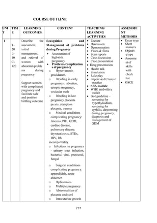 237
COURSE OUTLINE
UNI
T
TIM
E
LEARNING
OUTCOMES
CONTENT TEACHING/
LEARNING
ACTIVITIES
ASSESSME
NT
METHODS
I
T-
20
L-
10
C-
120
Describe the
assessment,
initial
management,
and referral of
women with
abnormal/proble
ms during
pregnancy
Support women
with complicated
pregnancy and
facilitate safe
and positive
birthing outcome
Recognition and
Management of problems
during Pregnancy
• Assessment of
high-risk
pregnancy
• Problems/complication
s of pregnancy
o Hyper-emesis
gravidarum,
o Bleeding in early
pregnancy: abortion,
ectopic pregnancy,
vesicular mole
o Bleeding in late
pregnancy placenta
previa, abruption
placenta, trauma
o Medical conditions
complicating pregnancy:
Anemia, PIH, GDM,
cardiac disease,
pulmonary disease,
thyrotoxicosis, STDs,
HIV, Rh
incompatibility
o Infections in pregnancy
- urinary tract infection,
bacterial, viral, protozoal,
fungal
o Surgical conditions
complicating pregnancy:
appendicitis, acute
abdomen
o Hydramnios
o Multiple pregnancy
o Abnormalities of
placenta and cord
o Intra uterine growth
• Lecture
• Discussion
• Demonstration
• Video & films
• Scan reports
• Case discussion
• Case presentation
• Drug presentation
• Health talk
• Simulation
• Role play
• Supervised Clinical
practice
• SBA module
• WHO midwifery
toolkit
• GoI guideline –
screening for
hypothyroidism,
screening for
syphilis, deworming
during pregnancy,
diagnosis and
management of
GDM
• Essay type
• Short
answers
• Objectiv
etype
• Assessme
nt of
skills
with
check
list
• OSCE
 