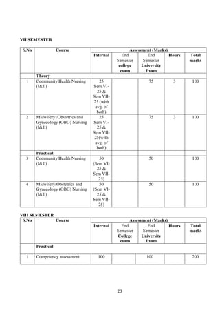 23
VII SEMESTER
S.No Course Assessment (Marks)
Internal End
Semester
college
exam
End
Semester
University
Exam
Hours Total
marks
Theory
1 Community Health Nursing
(I&II)
25
Sem VI-
25 &
Sem VII-
25 (with
avg. of
both)
75 3 100
2 Midwifery /Obstetrics and
Gynecology (OBG) Nursing
(I&II)
25
Sem VI-
25 &
Sem VII-
25(with
avg. of
both)
75 3 100
Practical
3 Community Health Nursing
(I&II)
50
(Sem VI-
25 &
Sem VII-
25)
50 100
4 Midwifery/Obstetrics and
Gynecology (OBG) Nursing
(I&II)
50
(Sem VI-
25 &
Sem VII-
25)
50 100
VIII SEMESTER
S.No Course Assessment (Marks)
Internal End
Semester
College
exam
End
Semester
University
Exam
Hours Total
marks
Practical
1 Competency assessment 100 100 200
 