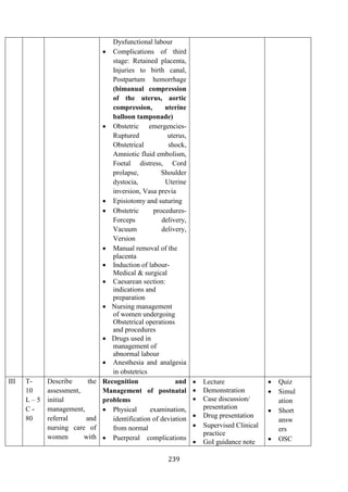 239
Dysfunctional labour
• Complications of third
stage: Retained placenta,
Injuries to birth canal,
Postpartum hemorrhage
(bimanual compression
of the uterus, aortic
compression, uterine
balloon tamponade)
• Obstetric emergencies-
Ruptured uterus,
Obstetrical shock,
Amniotic fluid embolism,
Foetal distress, Cord
prolapse, Shoulder
dystocia, Uterine
inversion, Vasa previa
• Episiotomy and suturing
• Obstetric procedures-
Forceps delivery,
Vacuum delivery,
Version
• Manual removal of the
placenta
• Induction of labour-
Medical & surgical
• Caesarean section:
indications and
preparation
• Nursing management
of women undergoing
Obstetrical operations
and procedures
• Drugs used in
management of
abnormal labour
• Anesthesia and analgesia
in obstetrics
III T-
10
L – 5
C -
80
Describe the
assessment,
initial
management,
referral and
nursing care of
women with
Recognition and
Management of postnatal
problems
• Physical examination,
identification of deviation
from normal
• Puerperal complications
• Lecture
• Demonstration
• Case discussion/
presentation
• Drug presentation
• Supervised Clinical
practice
• GoI guidance note
• Quiz
• Simul
ation
• Short
answ
ers
• OSC
 