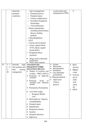 240
abnormal
postnatal
conditions.
and its management
o Puerperal pyrexia
o Puerperal sepsis
o Urinary complications
o Secondary Postpartum
hemorrhage
o Vulval hematoma
o Breast engorgement
including mastitis/breast
abscess, feeding
problem
o Thrombophlebitis
o DVT
o Uterine sub involution
o Vesico vaginal fistula
(VVF), Recto vaginal
fistula (RVF)
o Postpartum blues /
psychosis
• Drugs used in abnormal
puerperium
• Policy about referral
on prevention and
management of PPH
E
IV T - 7
L - 5
C –
40
Describe high
risk neonates and
their nursing
management
Assessment and
management of High-
risk newborn (Review)
• Models of newborn care
in India – NBCC; SNCUs
• Screening of high-risk
newborn
• Protocols, levels of
neonatal care, infection
control
• Prematurity, Postmaturity
• Low birth weight
o Kangaroo Mother
Care
• Birth asphyxia / Hypoxic
encephalopathy
• Neonatal sepsis
• Hypothermia
• Respiratory distress
• Jaundice
• Neonatal infections
• High fever
• Lecture
• Discussion
• Demonstration
• Simulation
• Case discussion/
presentation
• Drug presentation
• Supervised
Clinical
practice
• Short
answers
• Objectiv
etype
• Assessm
ent of
skills
with
check
list
• OSCE
 