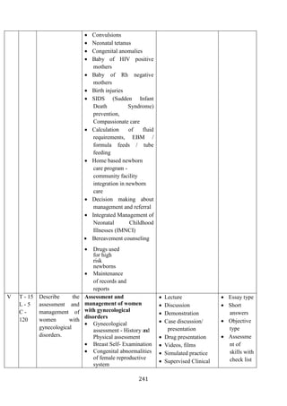 241
• Convulsions
• Neonatal tetanus
• Congenital anomalies
• Baby of HIV positive
mothers
• Baby of Rh negative
mothers
• Birth injuries
• SIDS (Sudden Infant
Death Syndrome)
prevention,
Compassionate care
• Calculation of fluid
requirements, EBM /
formula feeds / tube
feeding
• Home based newborn
care program -
community facility
integration in newborn
care
• Decision making about
management and referral
• Integrated Management of
Neonatal Childhood
Illnesses (IMNCI)
• Bereavement counseling
• Drugs used
for high
risk
newborns
• Maintenance
of records and
reports
V T - 15
L - 5
C -
120
Describe the
assessment and
management of
women with
gynecological
disorders.
Assessment and
management of women
with gynecological
disorders
• Gynecological
assessment - History and
Physical assessment
• Breast Self- Examination
• Congenital abnormalities
of female reproductive
system
• Lecture
• Discussion
• Demonstration
• Case discussion/
presentation
• Drug presentation
• Videos, films
• Simulated practice
• Supervised Clinical
• Essay type
• Short
answers
• Objective
type
• Assessme
nt of
skills with
check list
 