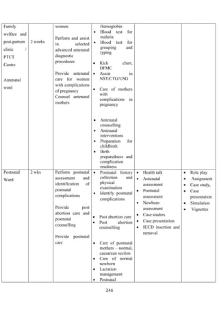 246
Family
welfare and
post-partum
clinic /
PTCT
Centre
Antenatal
ward
2 weeks
women
Perform and assist
in selected
advanced antenatal
diagnostic
procedures
Provide antenatal
care for women
with complications
of pregnancy
Counsel antenatal
mothers
Hemoglobin
• Blood test for
malaria
• Blood test for
grouping and
typing
• Kick chart,
DFMC
• Assist in
NST/CTG/USG
• Care of mothers
with
complications in
pregnancy
• Antenatal
counselling
• Antenatal
interventions
• Preparation for
childbirth
• Birth
preparedness and
complication
readiness
Postnatal
Ward
2 wks Perform postnatal
assessment and
identification of
postnatal
complications
Provide post
abortion care and
postnatal
counselling
Provide postnatal
care
• Postnatal history
collection and
physical
examination
• Identify postnatal
complications
• Post abortion care
• Post abortion
counselling
• Care of postnatal
mothers – normal,
caesarean section
• Care of normal
newborn
• Lactation
management
• Postnatal
• Health talk
• Antenatal
assessment
• Postnatal
assessment
• Newborn
assessment
• Case studies
• Case presentation
• IUCD insertion and
removal
• Role play
• Assignment
• Case study,
• Case
presentation
• Simulation
• Vignettes
 