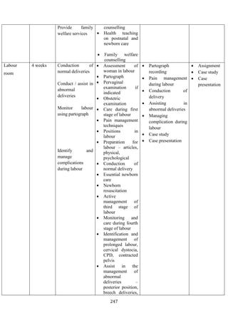 247
Provide family
welfare services
counselling
• Health teaching
on postnatal and
newborn care
• Family welfare
counselling
Labour
room
4 weeks Conduction of
normal deliveries
Conduct / assist in
abnormal
deliveries
Monitor labour
using partograph
Identify and
manage
complications
during labour
• Assessment of
woman in labour
• Partograph
• Pervaginal
examination if
indicated
• Obstetric
examination
• Care during first
stage of labour
• Pain management
techniques
• Positions in
labour
• Preparation for
labour – articles,
physical,
psychological
• Conduction of
normal delivery
• Essential newborn
care
• Newborn
resuscitation
• Active
management of
third stage of
labour
• Monitoring and
care during fourth
stage of labour
• Identification and
management of
prolonged labour,
cervical dystocia,
CPD, contracted
pelvis
• Assist in the
management of
abnormal
deliveries –
posterior position,
breech deliveries,
• Partograph
recording
• Pain management
during labour
• Conduction of
delivery
• Assisting in
abnormal deliveries
• Managing
complication during
labour
• Case study
• Case presentation
• Assignment
• Case study
• Case
presentation
 