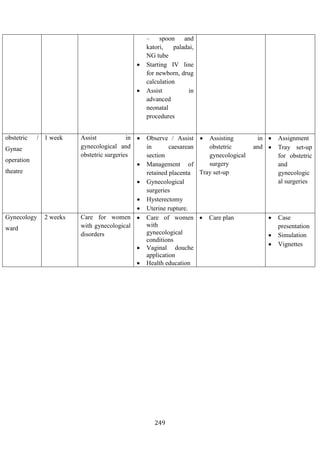 249
– spoon and
katori, paladai,
NG tube
• Starting IV line
for newborn, drug
calculation
• Assist in
advanced
neonatal
procedures
obstetric /
Gynae
operation
theatre
1 week Assist in
gynecological and
obstetric surgeries
• Observe / Assist
in caesarean
section
• Management of
retained placenta
• Gynecological
surgeries
• Hysterectomy
• Uterine rupture.
• Assisting in
obstetric and
gynecological
surgery
Tray set-up
• Assignment
• Tray set-up
for obstetric
and
gynecologic
al surgeries
Gynecology
ward
2 weeks Care for women
with gynecological
disorders
• Care of women
with
gynecological
conditions
• Vaginal douche
application
• Health education
• Care plan • Case
presentation
• Simulation
• Vignettes
 