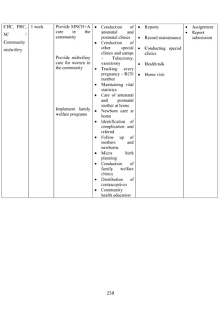 250
CHC, PHC,
SC /
Community
midwifery
1 week Provide MNCH+A
care in the
community
Provide midwifery
care for women in
the community
Implement family
welfare programs
• Conduction of
antenatal and
postnatal clinics
• Conduction of
other special
clinics and camps
– Tubectomy,
vasectomy
• Tracking every
pregnancy – RCH
number
• Maintaining vital
statistics
• Care of antenatal
and postnatal
mother at home
• Newborn care at
home
• Identification of
complication and
referral
• Follow up of
mothers and
newborns
• Micro birth
planning
• Conduction of
family welfare
clinics
• Distribution of
contraceptives
• Community
health education
• Reports
• Record maintenance
• Conducting special
clinics
• Health talk
• Home visit
• Assignment
• Report
submission
 