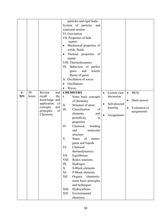30
particles and rigid body-
System of particles and
rotational motion
VI. Gravitation
VII. Properties of bulk
matter-
• Mechanical properties of
solids, fluids
• Thermal properties of
matter
VIII. Thermodynamics
IX. Behaviour of perfect
gases and kinetic
theory of gases
X. Oscillation of waves
• Oscillations
• Waves
I-
XIV
20
hours
Review and
recall the
knowledge and
application of
concepts and
principles of
Chemistry
CHEMISTRY
I. Some basic concepts
of chemistry
II. Structure of atom
III. Classification of
elements and
periodicity in
properties
IV. Chemical bonding
and molecular
structure
V. States of matter:
gases and liquids
VI. Chemical
thermodynamics
VII. Equilibrium
VIII. Redox reactions
IX. Hydrogen
X. S-Block elements
XI. P-Block elements
XII. Organic chemistry-
some basic principles
and techniques
XIII. Hydrocarbons
XIV. Environmental
chemistry
• Lecture cum
discussion
• Self-directed
learning
• Assignments
• MCQ
• Short answer
• Evaluation of
assignments
 