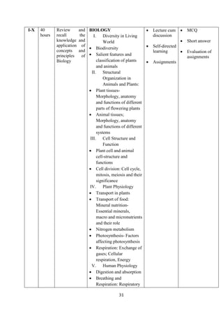31
I-X 40
hours
Review and
recall the
knowledge and
application of
concepts and
principles of
Biology
BIOLOGY
I. Diversity in Living
World
• Biodiversity
• Salient features and
classification of plants
and animals
II. Structural
Organization in
Animals and Plants:
• Plant tissues-
Morphology, anatomy
and functions of different
parts of flowering plants
• Animal tissues;
Morphology, anatomy
and functions of different
systems
III. Cell Structure and
Function
• Plant cell and animal
cell-structure and
functions
• Cell division: Cell cycle,
mitosis, meiosis and their
significance
IV. Plant Physiology
• Transport in plants
• Transport of food:
Mineral nutrition-
Essential minerals,
macro and micronutrients
and their role
• Nitrogen metabolism
• Photosynthesis- Factors
affecting photosynthesis
• Respiration: Exchange of
gases; Cellular
respiration, Energy
V. Human Physiology
• Digestion and absorption
• Breathing and
Respiration: Respiratory
• Lecture cum
discussion
• Self-directed
learning
• Assignments
• MCQ
• Short answer
• Evaluation of
assignments
 