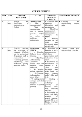 35
COURSE OUTLINE
UNIT TIME LEARNING
OUTCOMES
CONTENT TEACHING/
LEARNING
ACTIVITIES
ASSESSMENT METHODS
I 3
hours
Identify the
significance of
communicative
English
Communication
• What is
communication?
• What are
communication
roles of listeners,
speakers, readers
and writers as
healthcare
professionals?
• Definitions with
examples,
illustrations and
explanations
• Identifying
competencies/
communicative
strategies in
LSRW
• Reading
excerpts on the
above and
interpreting them
through tasks
• Checking for
understanding through
tasks
II 5
hours
Describe concepts
and principles of
Language (English)
use in professional
development such as
pronunciation,
vocabulary, grammar,
paraphrasing, voice
modulation, spelling,
pause and silence
Introduction to
LSRGW
• L- Listening:
Different types of
listening
• S-Speaking:
Understanding
Consonants,
Vowels, Word and
Sentence Stress,
Intonation
• R- Reading:
Medical vocabulary,
• Gr-Grammar:
Understanding
tenses, linkers
• W- writing simple
sentences and short
paragraphs -
emphasis on correct
grammar
• Exercises on
listening to news,
announcements,
telephone
conversations and
instructions from
others
• Information on
fundamentals of
Speech- C, V,
Stress and
Intonation with
tasks based on
these through
audio/ video and
texts
• Reading a
medical
dictionary/
glossary of
medical terms
with matching
exercises
• Information on
tenses and basic
concepts of
correct grammar
through fill in the
blanks, true/false
questions
• Through ‘check your
understanding’ exercises’
 