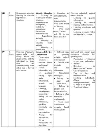 36
III 5
hours
Demonstrate attentive
listening in different
hypothetical
situations
Attentive Listening
• Focusing on
listening in different
situations-
announcements,
descriptions,
narratives,
instructions,
discussions,
demonstrations
• Reproducing
Verbatim
• Listening to
academic talks/
lectures
• Listening to
presentation
• Listening to
announcements,
news,
documentaries
with tasks based
on listening
• With multip
choice, Yes/No
and fill in the
blank activities
Checking individually against
correct answers
• Listening for specific
information
• Listening for overall
meaning and instructions
• Listening to attitudes and
opinions
• Listening to audio, video
and identify key points
IV 9
hours
Converse effectively,
appropriately and
timely within the
given context and the
individual or team
they are
communicating with
either face to face or
other means
Speaking-Effective
Conversation
• Conversation
situations-
informal, formal
and neutral
• Factors
influencing way
of speaking-
setting, topic,
social
relationship,
attitude and
language
• Greetings,
Introductions,
requesting,
asking for and
giving
permission,
speaking
personally and
casual
conversations
• Asking for
Information,
Giving
instructions and
directions
• Different types
of speaking
activities related
to the content
• Guided with
prompts
and free
discussions
• Presentation
techniques
• Talking to
peers and
other adults.
• Talking to
patients and
Patient attenders
• Talking to other
healthcare
professionals
• Class room
conversation
scenario based
learning tasks
Individual and group/ peer
assessment through live
speaking tests
• Presentation of Situation
in emergency and routine
• Handoff
• Reporting in
doctors/nurses’ rounds
• Case presentation
• Face to face oral
communication
• Speaking individually
(Nurse to
nurse/patient/doctor) and
to others in the group
• Telephonic talking
 