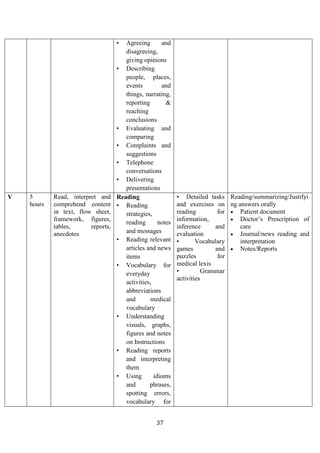 37
• Agreeing and
disagreeing,
giving opinions
• Describing
people, places,
events and
things, narrating,
reporting &
reaching
conclusions
• Evaluating and
comparing
• Complaints and
suggestions
• Telephone
conversations
• Delivering
presentations
V 5
hours
Read, interpret and
comprehend content
in text, flow sheet,
framework, figures,
tables, reports,
anecdotes
Reading
• Reading
strategies,
reading notes
and messages
• Reading relevant
articles and news
items
• Vocabulary for
everyday
activities,
abbreviations
and medical
vocabulary
• Understanding
visuals, graphs,
figures and notes
on Instructions
• Reading reports
and interpreting
them
• Using idioms
and phrases,
spotting errors,
vocabulary for
• Detailed tasks
and exercises on
reading for
information,
inference and
evaluation
• Vocabulary
games and
puzzles for
medical lexis
• Grammar
activities
Reading/summarizing/Justifyi
ng answers orally
• Patient document
• Doctor’s Prescription of
care
• Journal/news reading and
interpretation
• Notes/Reports
 