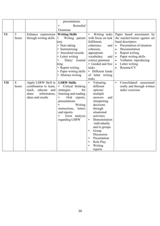 38
presentations
• Remedial
Grammar
VI 5
hours
Enhance expressions
through writing skills
Writing Skills
• Writing patient
story
• Note taking
• Summarising
• Anecdotal records
• Letter writing
• Diary/ Journal
iting
• Report writing
• Paper writing skills
• Abstract writing
• Writing tasks
with focus on task
fulfilment,
coherence and
cohesion,
appropriate
vocabulary and
correct grammar
• Guided and free
tasks
• Different kinds
of letter writing
tasks
Paper based assessment by
the teacher/trainer against set
band descriptors
• Presentation of situation
• Documentation
• Report writing
• Paper writing skills
• Verbatim reproducing
• Letter writing
• Resume/CV
VII 8
hours
Apply LSRW Skill in
combination to learn,
teach, educate and
share information,
ideas and results
LSRW Skills
• Critical thinking
strategies for
listening and reading
• Oral reports,
presentations
• Writing
instructions, letters
and reports
• Error analysis
regarding LSRW
• Valuating
different
options/
multiple
answers and
interpreting
decisions
through
situational
activities
• Demonstration
-individually
and in groups
• Group
Discussion
• Presentation
• Role Play
• Writing
reports
• Consolidated assessment
orally and through written
tasks/ exercises
 