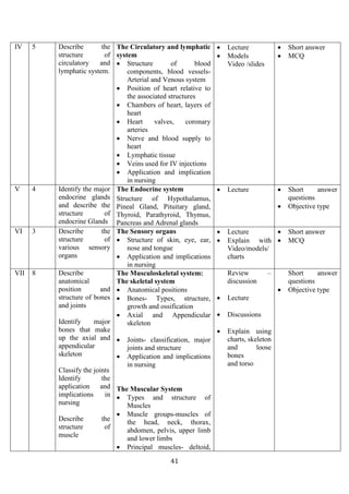 41
IV 5 Describe the
structure of
circulatory and
lymphatic system.
The Circulatory and lymphatic
system
• Structure of blood
components, blood vessels-
Arterial and Venous system
• Position of heart relative to
the associated structures
• Chambers of heart, layers of
heart
• Heart valves, coronary
arteries
• Nerve and blood supply to
heart
• Lymphatic tissue
• Veins used for IV injections
• Application and implication
in nursing
• Lecture
• Models
Video /slides
• Short answer
• MCQ
V 4 Identify the major
endocrine glands
and describe the
structure of
endocrine Glands
The Endocrine system
Structure of Hypothalamus,
Pineal Gland, Pituitary gland,
Thyroid, Parathyroid, Thymus,
Pancreas and Adrenal glands
• Lecture • Short answer
questions
• Objective type
VI 3 Describe the
structure of
various sensory
organs
The Sensory organs
• Structure of skin, eye, ear,
nose and tongue
• Application and implications
in nursing
• Lecture
• Explain with
Video/models/
charts
• Short answer
• MCQ
VII 8 Describe
anatomical
position and
structure of bones
and joints
Identify major
bones that make
up the axial and
appendicular
skeleton
Classify the joints
Identify the
application and
implications in
nursing
Describe the
structure of
muscle
The Musculoskeletal system:
The skeletal system
• Anatomical positions
• Bones- Types, structure,
growth and ossification
• Axial and Appendicular
skeleton
• Joints- classification, major
joints and structure
• Application and implications
in nursing
The Muscular System
• Types and structure of
Muscles
• Muscle groups-muscles of
the head, neck, thorax,
abdomen, pelvis, upper limb
and lower limbs
• Principal muscles- deltoid,
Review –
discussion
• Lecture
• Discussions
• Explain using
charts, skeleton
and loose
bones
and torso
Short answer
questions
• Objective type
 