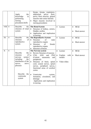 42
Apply the
knowledge in
performing
nursing
procedures/skills
biceps, triceps, respiratory,
abdominal, pelvic floor,
pelvic floor muscles, gluteal
muscles and vastus lateralis
• Major muscles involved in
nursing procedures
VIII 4 Describe the
structure of renal
system
The Renal System
• Structure of kidney, ureters,
bladder, urethra
• Application and implication
in nursing
• Lecture • MCQ
• Short answer
IX 4 Describe the
structure of
reproductive
system
The Reproductive System
• Structure of male
reproductive organs
• Structure of female
reproductive organs
• Structure of breast
• Lecture • MCQ
• Short answer
X 6
Describe the
structure of
nervous system
including the
distribution of the
nerves, nerve
plexuses
Describe the
ventricular
system
The Nervous system
• Review Structure of neurons
• CNS, ANS and PNS
(Central, autonomic and
peripheral)
• Structure of brain, spinal
cord, cranial nerves, spinal
nerves, peripheral nerves,
functional areas of cerebral
cortex
• Ventricular system,
formation, circulation, and
drainage
Application and implication
in nursing
• Lecture
• Explain with
models
• Video slides
• MCQ
• Short answer
 