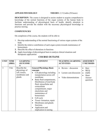 43
APPLIED PHYSIOLOGY THEORY: 2.5 Credits (50 hours)
DESCRIPTION: The course is designed to assists student to acquire comprehensive
knowledge of the normal functions of the organ systems of the human body to
facilitate understanding of physiological basis of health, identify alteration in
functions and provide the student with the necessary physiological knowledge to
practice nursing.
COMPETENCIES
On completion of the course, the students will be able to
1. Develop understanding of the normal functioning of various organ systems of the
body
2. Identify the relative contribution of each organ system towards maintenance of
homeostasis
3. Describe the effect of alterations in functions
4. Apply knowledge of physiological basis to analyze clinical situations and
therapeutic applications
COURSE OUTLINE
UNIT TIME
(HRS)
LEARNING
OUTCOME
S
CONTENT TEACHING LEARNING
ACTIVITIES
ASSESSMEN
T METHODS
I 3 hrs Describe the
physiology of
cell, tissues,
membranes and
glands
General Physiology-Basic
concepts
• Cell physiology including
transportation across cell
membrane
• Body fluid compartments,
Distribution of total body
fluid, intracellular and
extracellular
compartments, major
electrolytes and
maintenance of
homeostasis
• Cell cycle
• Tissue- formation, repair
• Membranes and glands-
functions
• Application and
implication in nursing
• Review – discussion
• Lecture cum discussion
• Video demonstrations
• Quiz
• MCQ
• OSPE
• Short
Answer
questions
 