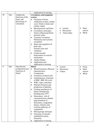45
implications in nursing
IV 5hrs Explain the
functions of the
heart, and
physiology of
circulation
Circulatory and lymphatic
system
• Functions of heart,
conduction system, cardiac
cycle, Stroke volume and
cardiac output
• Blood pressure and Pulse
• Circulation- principles,
factors influencing blood
pressure, pulse
• Coronary circulation,
Pulmonary and systemic
circulation
• Heart rate-regulation of
heart rate,
Normal value and
variations
• Cardiovascular
homeostasis in exercise
and posture
• Aging changes
• Application and
implication in nursing
• Lecture
• Discussion
• Video/slides
• Short
answer
• MCQ
V 4hrs Describe the
composition and
functions of
blood
Blood
• Blood-Functions, Physical
characteristics,
Components
• Formation of blood cells
• Erythropoiesis, Functions
of RBC, RBC life cycle
• WBC- types, functions
• Platelets-Function and
production of platelets
• Clotting mechanism of
blood, clotting time,
bleeding time, PTT
• Hemostasis –role of
vasoconstriction, platelet
plug formation in
hemostasis, coagulation
factors, intrinsic and
extrinsic pathways of
coagulation
• Blood groups and types
• Functions of reticulo-
endothelial system,
Immunity
• Application in nursing
• Lecture
• Discussion
• Videos
• Essay
• Short
answer
• MCQ
 