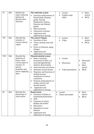 46
VI 4hrs Identify the
major endocrine
glands and
describe their
functions
The endocrine system
• Functions and hormones of
Pineal Gland, Pituitary
gland, Thyroid,
Parathyroid, Thymus,
Pancreas and Adrenal
glands.
• Other hormones
• Alterations in disease
• Application and
implication in nursing
• Lecture
• Explain using
charts
• Short
answer
• MCQ
VII 4hrs Describe the
structure of
various sensory
organs
The sensory Organs
• Functions of skin
• Vision, hearing, taste and
smell
• Errors of refraction, aging
changes
• Application and
implications in nursing
• Lecture
• Video
• Short
answer
• MCQ
VIII 4hrs Describe the
functions of
bones, joints,
various types of
muscles, its
special
properties and
nerves supplying
them
Musculo-skeletal system
• Bones- Functions,
movements of bone s of
axial and appendicular
skeleton, Bone healing
• Joints and joint movements
• Alteration of joint disease
• Properties and Functions of
skeletal muscles –
mechanism of muscle
contraction
• Structure and properties of
cardiac muscles and
smooth muscles
• Application and
implication in nursing
• Lecture
• Discussion
• Video presentation
• Structured
essay
• Short
answer
• MCQ
IX 4hrs Describe the
physiology of
renal system
Renal system
• Functions of kidney in
maintaining homeostasis
• GFR
• Functions of ureters,
bladder and urethra
• Micturition
• Regulation of renal
function
• Application and
implication in nursing
• Lecture
• Charts and models
• Short
answer
• MCQ
 