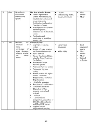 47
X 4hrs Describe the
structure of
reproductive
system
The Reproductive System
• Female reproductive
system- Menstrual cycle,
function and hormones of
ovary, oogenesis,
fertilization, implantation,
Functions of breast
• Male reproductive system-
Spermatogenesis,
hormones and its functions,
semen
• Application and
implication in providing
nursing care
• Lecture
• Explain using charts,
models, specimens
• Short
answer
• MCQ
XI 7hrs Describe the
functions of
brain,
physiology of
nerve stimulus,
reflexes, cranial
and spinal
nerves
Nervous system
• Overview of nervous
system
• Review of types, structure
and functions of neurons
• Nerve impulse
• Review functions of Brain-
Medulla, Pons, Cerebrum,
Cerebellum
• Sensory and Motor
Nervous system
• Peripheral Nervous system
• Autonomic Nervous
system
• Limbic system and higher
mental Functions-
Hippocampus, Thalamus,
Hypothalamus
• Vestibular apparatus
• Functions of cranial nerves
• Autonomic functions
• Physiology of Pain-
somatic, visceral and
referred
• Reflexes
• CSF formation,
composition, circulation of
CSF, blood brain barrier
and blood CSF barrier
• Application and
implication in nursing
• Lecture cum
Discussion
• Video slides
• Brief
structured
essays
• Short
answer
• MCQ
• Critical
reflection
 