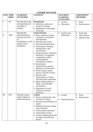 49
COURSE OUTLINE
UNIT TIME
(HRS)
LEARNING
OUTCOMES
CONTENT TEACHING
LEARNING
ACTIVITIES
ASSESSMENT
METHODS
I 1hr Describe the scope
and significance of
sociology in
nursing
Introduction
• Definition, nature and
scope of sociology
• Significance of sociology
in nursing
• Lecture
• Discussion
• Essay
• Short answers
II 10hrs
Describe the
individualization,
Groups, processes
of
Socialization, social
change and its
importance
Social structure
• Basic concept of society,
community, association
and institution
• Individal and society
• Personal disorganization
• Social group- meaning,
characteristics, and
classification.
• Social processes- definition
and forms, Co-operation,
competition, conflict,
accommodation,
assimilation, isolation
• Socialization-
characteristics, process,
agencies of socialization
• Social change- nature,
process, and role of nurse
• Structure and
characteristics of urban,
rural and tribal community.
• Major health problems in
urban, rural and tribal
communities
• Importance of social
structure in nursing
profession
• Lecture cum
Discussion
• Essay type
• Short answers
• objective type
III 5hrs Describe culture
and its impact on
health and disease
Culture
• Nature, characteristic and
evolution of culture
• Diversity and uniformity of
culture
• Difference between culture
and civilization
• Culture and socialization
• Transcultural society
• Culture, Modernization and
its impact on health and
disease
• Lecture
• Panel discussion
• Essay
• Short answer
 