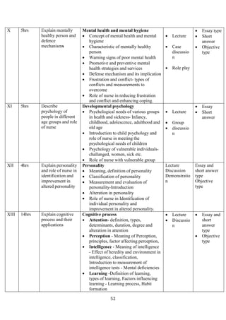 52
X 5hrs Explain mentally
healthy person and
defence
mechanisms
Mental health and mental hygiene
• Concept of mental health and mental
hygiene
• Characteristic of mentally healthy
person
• Warning signs of poor mental health
• Promotive and preventive mental
health strategies and services
• Defense mechanism and its implication
• Frustration and conflict- types of
conflicts and measurements to
overcome
• Role of nurse in reducing frustration
and conflict and enhancing coping.
• Lecture
• Case
discussio
n
• Role play
• Essay type
• Short
answer
• Objective
type
XI 5hrs Describe
psychology of
people in different
age groups and role
of nurse
Developmental psychology
• Psychological needs of various groups
in health and sickness- Infancy,
childhood, adolescence, adulthood and
old age
• Introduction to child psychology and
role of nurse in meeting the
psychological needs of children
• Psychology of vulnerable individuals-
challanged, women, sick etc.
• Role of nurse with vulnerable group
• Lecture
• Group
• discussio
n
• Essay
• Short
answer
XII 4hrs Explain personality
and role of nurse in
identification and
improvement in
altered personality
Personality
• Meaning, definition of personality
• Classification of personality
• Measurement and evaluation of
personality-Introduction
• Alteration in personality
• Role of nurse in Identification of
individual personality and
improvement in altered personality.
Lecture
Discussion
Demonstratio
n
Essay and
short answer
type
Objective
type
XIII 14hrs Explain cognitive
process and their
applications
Cognitive process
• Attention- definition, types,
determinants, duration, degree and
alteration in attention
• Perception - Meaning of Perception,
principles, factor affecting perception,
• Intelligence - Meaning of intelligence
- Effect of heredity and environment in
intelligence, classification,
Introduction to measurement of
intelligence tests - Mental deficiencies
• Learning -Definition of learning,
types of learning, Factors influencing
learning - Learning process, Habit
formation
• Lecture
• Discussio
n
• Essay and
short
answer
type
• Objective
type
 