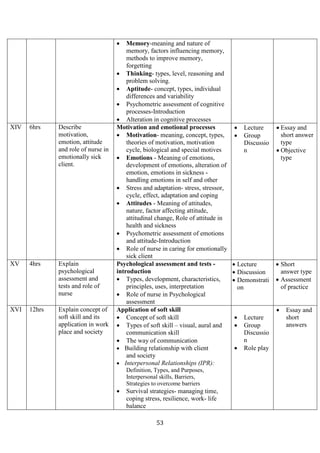 53
• Memory-meaning and nature of
memory, factors influencing memory,
methods to improve memory,
forgetting
• Thinking- types, level, reasoning and
problem solving.
• Aptitude- concept, types, individual
differences and variability
• Psychometric assessment of cognitive
processes-Introduction
• Alteration in cognitive processes
XIV 6hrs Describe
motivation,
emotion, attitude
and role of nurse in
emotionally sick
client.
Motivation and emotional processes
• Motivation- meaning, concept, types,
theories of motivation, motivation
cycle, biological and special motives
• Emotions - Meaning of emotions,
development of emotions, alteration of
emotion, emotions in sickness -
handling emotions in self and other
• Stress and adaptation- stress, stressor,
cycle, effect, adaptation and coping
• Attitudes - Meaning of attitudes,
nature, factor affecting attitude,
attitudinal change, Role of attitude in
health and sickness
• Psychometric assessment of emotions
and attitude-Introduction
• Role of nurse in caring for emotionally
sick client
• Lecture
• Group
Discussio
n
• Essay and
short answer
type
• Objective
type
XV 4hrs Explain
psychological
assessment and
tests and role of
nurse
Psychological assessment and tests -
introduction
• Types, development, characteristics,
principles, uses, interpretation
• Role of nurse in Psychological
assessment
• Lecture
• Discussion
• Demonstrati
on
• Short
answer type
• Assessment
of practice
XVI 12hrs Explain concept of
soft skill and its
application in work
place and society
Application of soft skill
• Concept of soft skill
• Types of soft skill – visual, aural and
communication skill
• The way of communication
• Building relationship with client
and society
• Interpersonal Relationships (IPR):
Definition, Types, and Purposes,
Interpersonal skills, Barriers,
Strategies to overcome barriers
• Survival strategies- managing time,
coping stress, resilience, work- life
balance
• Lecture
• Group
Discussio
n
• Role play
• Essay and
short
answers
 